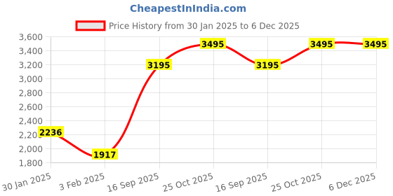 tatacliq.com Apsley Grey Self Pattern Cardigan apsley Price History Graph from 30 Jan 2025 to 6 Dec 2025