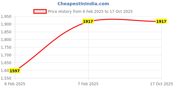 tatacliq.com Apsley Grey Self Pattern Cardigan apsley Price History Graph from 6 Feb 2025 to 15 Oct 2025