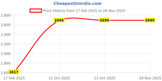 tatacliq.com Apsley Mouse Taupe Solid Cardigan apsley Price History Graph from 17 Feb 2025 to 28 Nov 2025