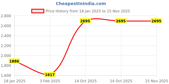 tatacliq.com Apsley Mouse Taupe Solid Cardigan apsley Price History Graph from 18 Jan 2025 to 15 Nov 2025