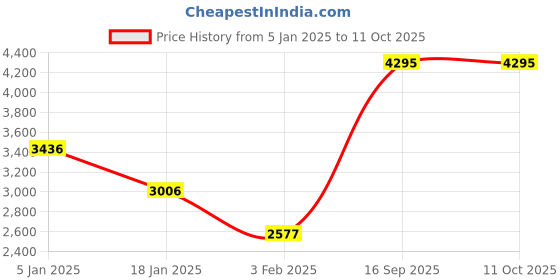 tatacliq.com Apsley Multi Abstract Cardigan apsley Price History Graph from 5 Jan 2025 to 10 Oct 2025