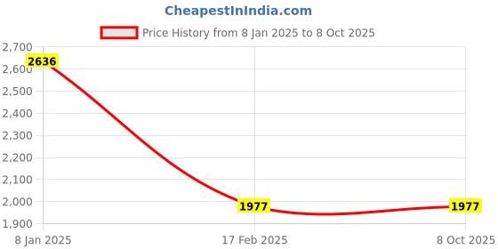 tatacliq.com Apsley Multi Abstract Cardigan apsley Price History Graph from 8 Jan 2025 to 7 Oct 2025