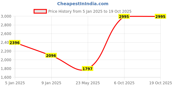 tatacliq.com Apsley Multi Acrylic Regular Fit Floral Top apsley Price History Graph from 5 Jan 2025 to 18 Oct 2025