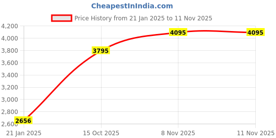 tatacliq.com Apsley Multicolored Print Shift Sweater Dress apsley Price History Graph from 21 Jan 2025 to 11 Nov 2025
