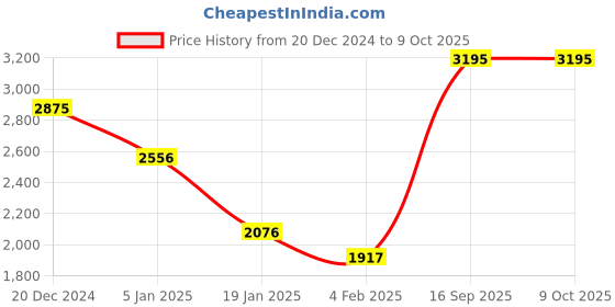 tatacliq.com Apsley Multicolored Self Pattern Cardigan apsley Price History Graph from 20 Dec 2024 to 8 Oct 2025