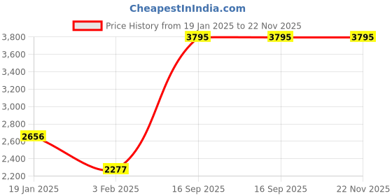 tatacliq.com Apsley Navy Blue Self-Design Cardigan apsley Price History Graph from 19 Jan 2025 to 22 Nov 2025