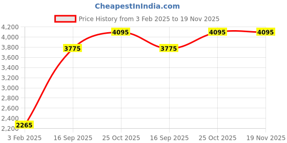 tatacliq.com Apsley Pink Embroidered Cardigan apsley Price History Graph from 3 Feb 2025 to 19 Nov 2025