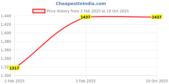 tatacliq.com Apsley Pink Self Pattern Cardigan apsley Price History Graph from 2 Feb 2025 to 10 Oct 2025