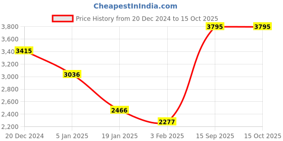 tatacliq.com Apsley Pink Textured Coat apsley Price History Graph from 20 Dec 2024 to 15 Oct 2025