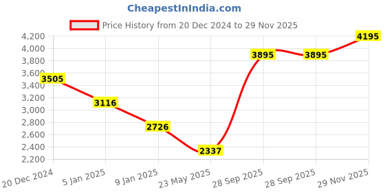 tatacliq.com Apsley Pink Textured Shift Sweater Dress apsley Price History Graph from 20 Dec 2024 to 29 Nov 2025