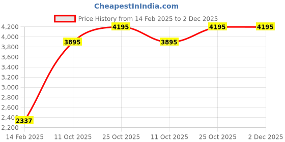tatacliq.com Apsley Red Embroidered Cardigan apsley Price History Graph from 14 Feb 2025 to 2 Dec 2025