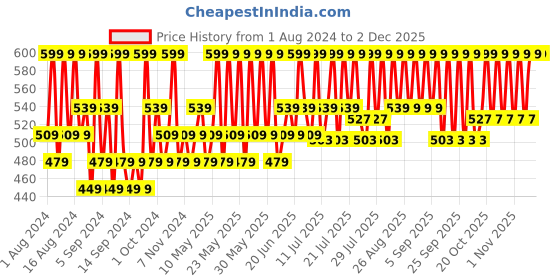 tatacliq.com Aqualogica Glow+ Concentrate Face Serum - 30 ml aqualogica Price History Graph from 1 Aug 2024 to 2 Dec 2025
