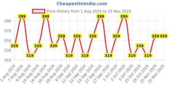 tatacliq.com Aqualogica Glow+ Dewy Sunscreen with SPF 50 - 50 gm aqualogica Price History Graph from 1 Aug 2024 to 25 Nov 2025