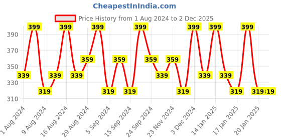tatacliq.com Aqualogica Glow+ Oil Free Moisturiser - 100 gm aqualogica Price History Graph from 1 Aug 2024 to 2 Dec 2025