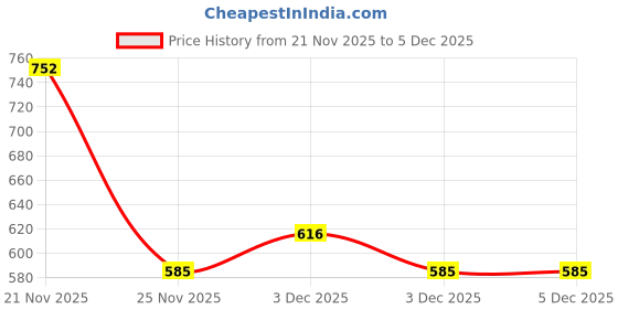 tatacliq.com freedom tree Arakta Hand Painted Ceramic Coffee Mug - Set Of 2 freedom tree Price History Graph from 21 Nov 2025 to 5 Dec 2025
