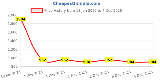 tatacliq.com freedom tree Arakta Hand Painted Ceramic Dinner Plate - Set Of 2 freedom tree Price History Graph from 18 Jun 2025 to 3 Dec 2025