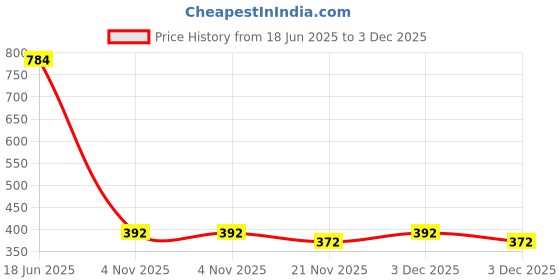 tatacliq.com freedom tree Arakta Hand Painted Ceramic Katori - Set Of 4 freedom tree Price History Graph from 18 Jun 2025 to 3 Dec 2025