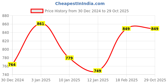 tatacliq.com Aramya Blue Abstract 3/4th sleeves Kurta aramya Price History Graph from 30 Dec 2024 to 28 Oct 2025