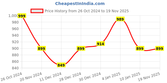tatacliq.com Aramya Blue & Pink Cotton Floral Print Straight Kurta aramya Price History Graph from 26 Oct 2024 to 18 Nov 2025