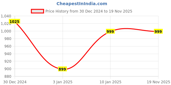 tatacliq.com Aramya Blue Cotton Embellished 3/4th sleeve Anarkali Kurta aramya Price History Graph from 30 Dec 2024 to 18 Nov 2025