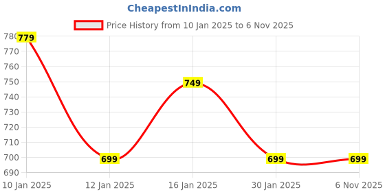 tatacliq.com Aramya Blue Solid 3/4th sleeves Kurta aramya Price History Graph from 10 Jan 2025 to 3 Nov 2025