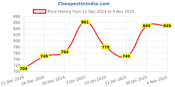 tatacliq.com Aramya Bottle Green Cotton Printed Straight Kurta aramya Price History Graph from 11 Dec 2024 to 3 Nov 2025