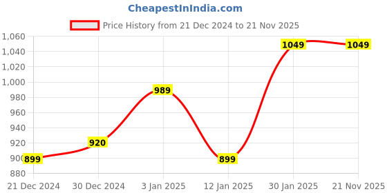 tatacliq.com Aramya Green Linen A Line Kurta aramya Price History Graph from 21 Dec 2024 to 21 Nov 2025