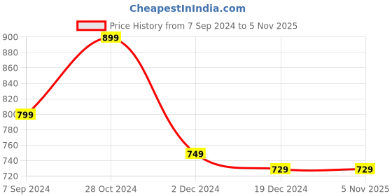 tatacliq.com Aramya Pink Cotton Floral Print High Low Kurta aramya Price History Graph from 7 Sep 2024 to 4 Nov 2025