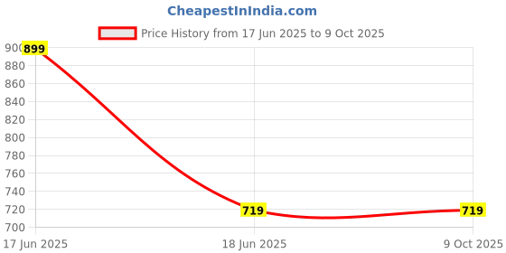 tatacliq.com Arata Face Wash & Toothpaste Combo arata Price History Graph from 17 Jun 2025 to 8 Oct 2025