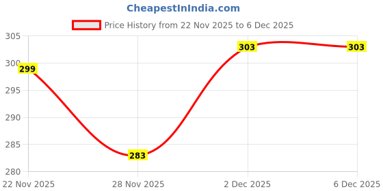 tatacliq.com Arata Hair Fix Stick Anti-Frizz Gel Applicator with Boitin - 15 ml arata Price History Graph from 22 Nov 2025 to 5 Dec 2025