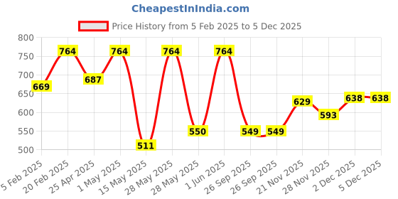 tatacliq.com Arata Regenerating 5 in 1 Anti-Hairfall Super Shampoo - 300 ml arata Price History Graph from 5 Feb 2025 to 4 Dec 2025