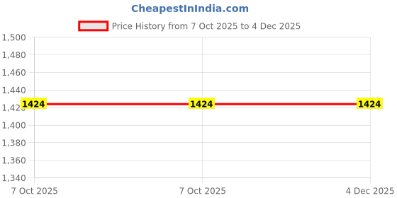 tatacliq.com Aravalii Chalk Mist Blossom Short Sleeves Kurta aravalii Price History Graph from 7 Oct 2025 to 3 Dec 2025