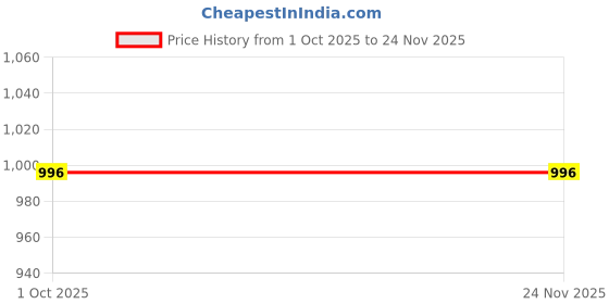 tatacliq.com Aravalii Indigo Petal Charm Three-Quarter Sleeves Kurta aravalii Price History Graph from 1 Oct 2025 to 24 Nov 2025