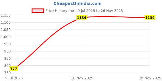tatacliq.com Ardell Naked Lash 420 Multi Pack ardell Price History Graph from 9 Jul 2025 to 26 Nov 2025