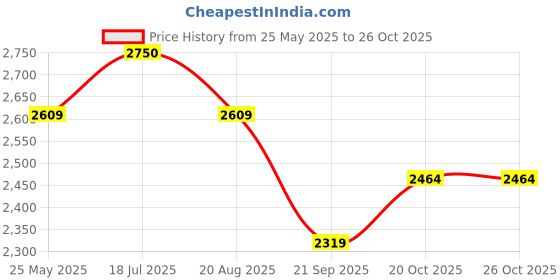 tatacliq.com ARETTO Kids Leaps All Black Expandable Sneakers aretto Price History Graph from 25 May 2025 to 26 Oct 2025