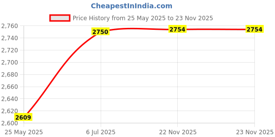 tatacliq.com ARETTO Kids Leaps All Black Expandable Sneakers aretto Price History Graph from 25 May 2025 to 23 Nov 2025