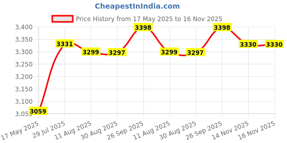 tatacliq.com ARETTO Kids Leaps Aster Bloom Expandable Sneakers aretto Price History Graph from 17 May 2025 to 15 Nov 2025
