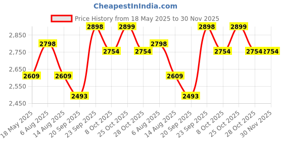 tatacliq.com ARETTO Kids Leaps Candy Floss Expandable Sneakers aretto Price History Graph from 18 May 2025 to 30 Nov 2025