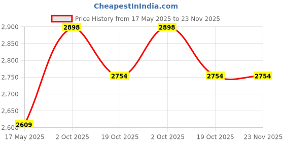 tatacliq.com ARETTO Kids Leaps Candy Floss Expandable Sneakers aretto Price History Graph from 17 May 2025 to 22 Nov 2025