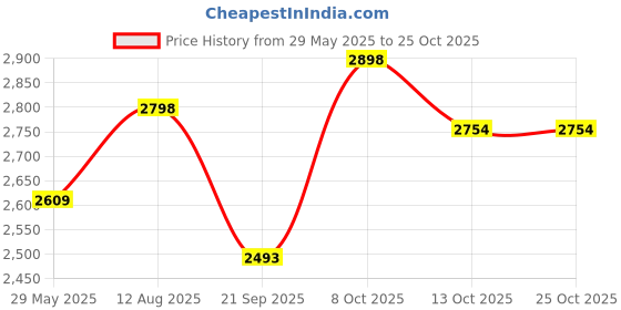 tatacliq.com ARETTO Kids Leaps Candy Floss Expandable Sneakers aretto Price History Graph from 29 May 2025 to 25 Oct 2025