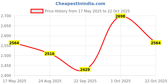 tatacliq.com ARETTO Kids Leaps Classic Black Expandable Sneakers aretto Price History Graph from 17 May 2025 to 22 Oct 2025