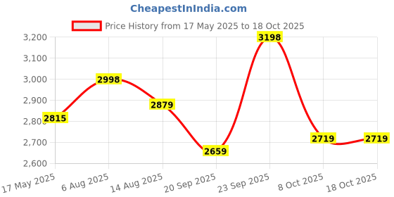 tatacliq.com ARETTO Kids Leaps Colour Pop Expandable Sneakers aretto Price History Graph from 17 May 2025 to 18 Oct 2025