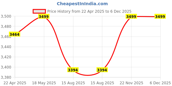 tatacliq.com ARETTO Kids Leaps Electro Buzz Expandable Sneakers aretto Price History Graph from 22 Apr 2025 to 5 Dec 2025