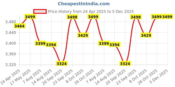 tatacliq.com ARETTO Kids Leaps Electro Buzz Expandable Sneakers aretto Price History Graph from 24 Apr 2025 to 5 Dec 2025