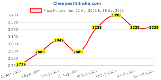 tatacliq.com ARETTO Kids Leaps Happy Hopper Expandable Sneakers aretto Price History Graph from 22 Apr 2025 to 18 Oct 2025