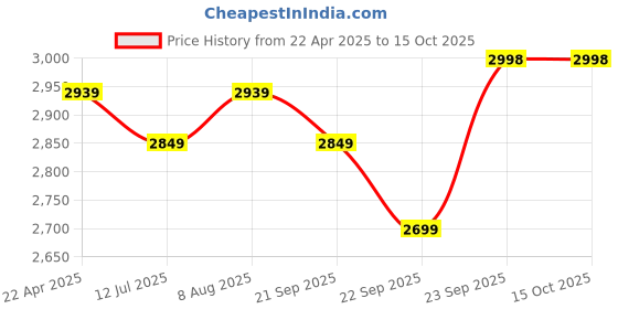 tatacliq.com ARETTO Kids Leaps Space Surfer Red Expandable Sneakers aretto Price History Graph from 22 Apr 2025 to 13 Oct 2025