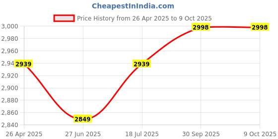 tatacliq.com ARETTO Kids Leaps Space Surfer Red Expandable Sneakers aretto Price History Graph from 26 Apr 2025 to 9 Oct 2025