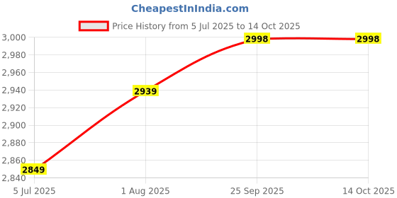 tatacliq.com ARETTO Kids Leaps Space Surfer Red Expandable Sneakers aretto Price History Graph from 5 Jul 2025 to 14 Oct 2025