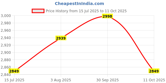 tatacliq.com ARETTO Kids Leaps Space Surfer Red Expandable Sneakers aretto Price History Graph from 15 Jul 2025 to 11 Oct 2025