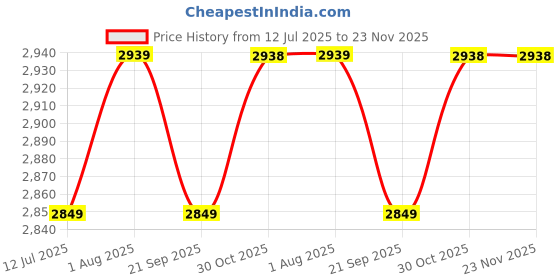 tatacliq.com ARETTO Kids Leaps Space Surfer Red Expandable Sneakers aretto Price History Graph from 12 Jul 2025 to 23 Nov 2025
